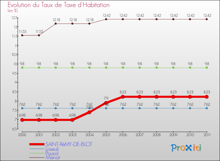 Evolution du taux de la taxe d'habitation pour SAINT-RéMY-DE-BLOT et les communes proches Comparaison des taux de la taxe d'habitation pour SAINT-RéMY-DE-BLOT et les communes voisines