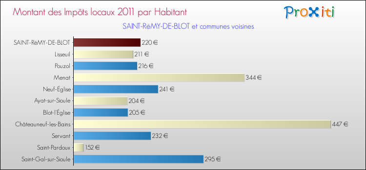 Montant des impôts locaux par Habitant pour SAINT-RéMY-DE-BLOT et les communes proches Comparaison des impôts locaux par habitant pour SAINT-RéMY-DE-BLOT et les communes voisines