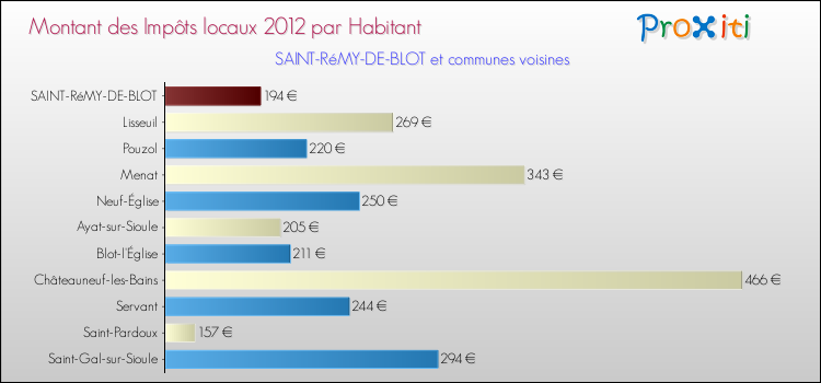 Montant des impôts locaux par Habitant pour SAINT-RéMY-DE-BLOT et les communes proches Comparaison des impôts locaux par habitant pour SAINT-RéMY-DE-BLOT et les communes voisines