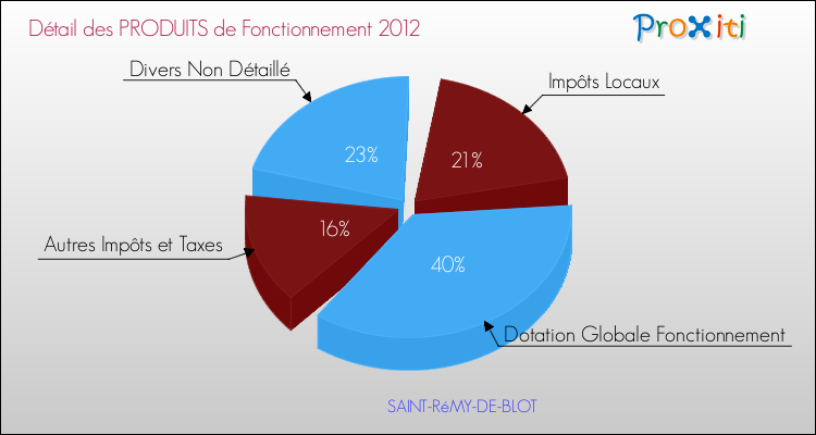 Décomposition du Budget de Fonctionnement 2012 de la commune de SAINT-RéMY-DE-BLOT Budget de Fonctionnement 2012 pour la commune de SAINT-RéMY-DE-BLOT