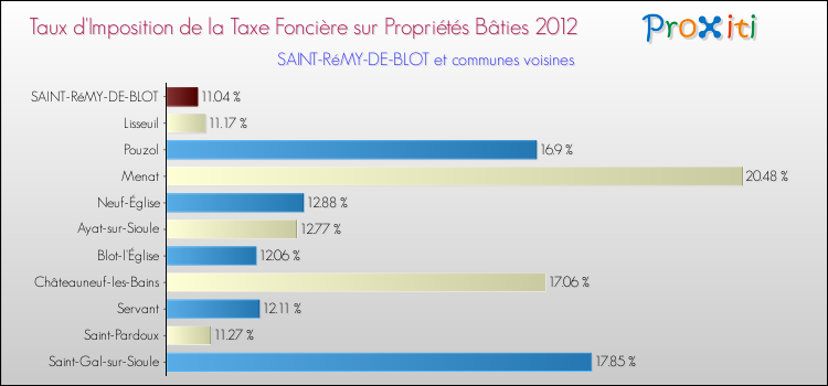 Taux d'imposition de la taxe foncière sur le bati 2012 pour SAINT-RéMY-DE-BLOT et les communes proches Comparaison des taux d'imposition de la taxe foncière sur le bati 2012 pour SAINT-RéMY-DE-BLOT et les communes voisines
