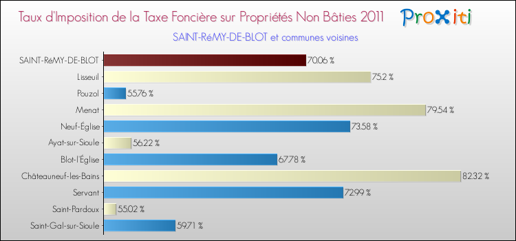 Taux d'imposition de la taxe foncière sur les immeubles et terrains non batis 2011 pour SAINT-RéMY-DE-BLOT et les communes proches Comparaison des taux d'imposition de la taxe foncière sur les immeubles et terrains non batis 2011 pour SAINT-RéMY-DE-BLOT et les communes voisines