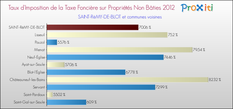 Taux d'imposition de la taxe foncière sur les immeubles et terrains non batis 2012 pour SAINT-RéMY-DE-BLOT et les communes proches Comparaison des taux d'imposition de la taxe foncière sur les immeubles et terrains non batis 2012 pour SAINT-RéMY-DE-BLOT et les communes voisines