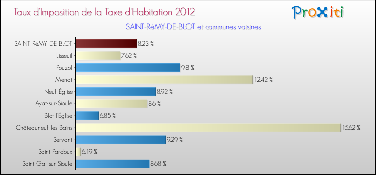 Taux d'imposition de la taxe d'habitation 2012 pour SAINT-RéMY-DE-BLOT et les communes proches Comparaison des taux d'imposition de la taxe d'habitation 2012 pour SAINT-RéMY-DE-BLOT et les communes voisines