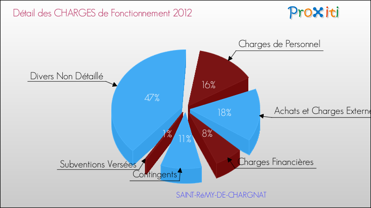 Décomposition des Charges de Fonctionnement 2012 de la commune de SAINT-RéMY-DE-CHARGNAT Charges de Fonctionnement 2012 pour la commune de SAINT-RéMY-DE-CHARGNAT