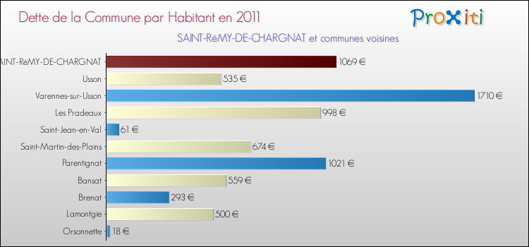 Dette par habitant de la commune en 2011 pour SAINT-RéMY-DE-CHARGNAT et les communes proches Comparaison de la dette par habitant de la commune en 2011 pour SAINT-RéMY-DE-CHARGNAT et les communes voisines