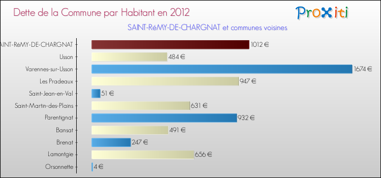 Dette par habitant de la commune en 2012 pour SAINT-RéMY-DE-CHARGNAT et les communes proches Comparaison de la dette par habitant de la commune en 2012 pour SAINT-RéMY-DE-CHARGNAT et les communes voisines