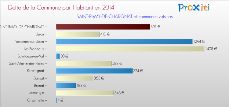 Dette par habitant de la commune en 2014 pour SAINT-RéMY-DE-CHARGNAT et les communes proches Comparaison de la dette par habitant de la commune en 2014 pour SAINT-RéMY-DE-CHARGNAT et les communes voisines