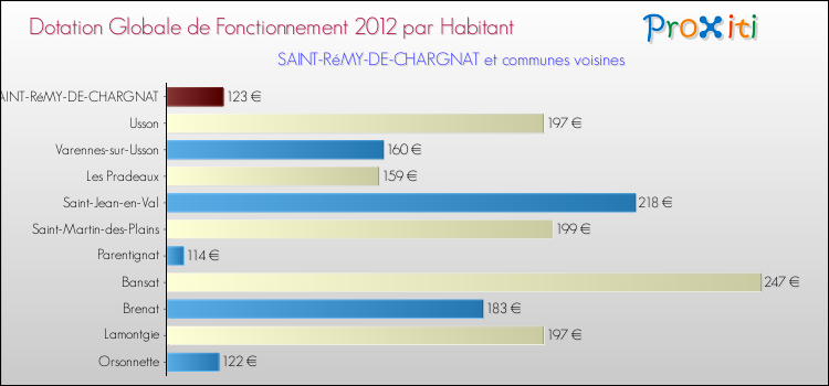 Montant des dotations globales de fonctionnement DGF par Habitant pour SAINT-RéMY-DE-CHARGNAT et les communes proches Comparaison des des dotations globales de fonctionnement DGF par habitant pour SAINT-RéMY-DE-CHARGNAT et les communes voisines
