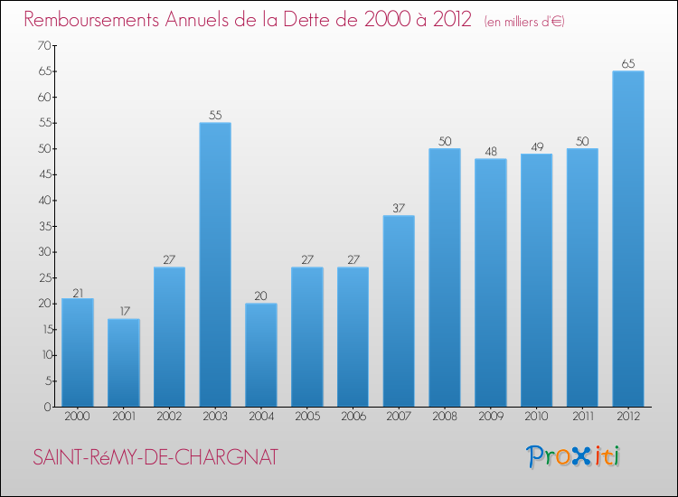 Evolution de l'annuité de la dette pour la commune de SAINT-RéMY-DE-CHARGNAT de 2000 à 2012 Annuités de la dette pour SAINT-RéMY-DE-CHARGNAT de 2000 à 2012