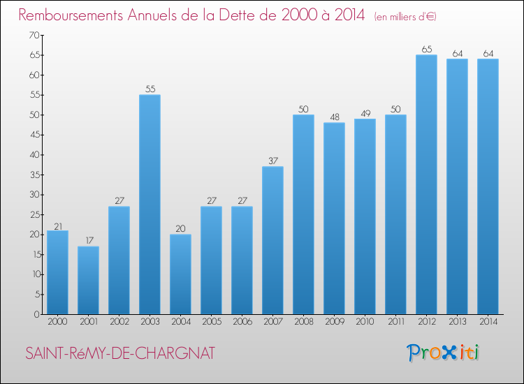 Evolution de l'annuité de la dette pour la commune de SAINT-RéMY-DE-CHARGNAT de 2000 à 2014 Annuités de la dette pour SAINT-RéMY-DE-CHARGNAT de 2000 à 2014