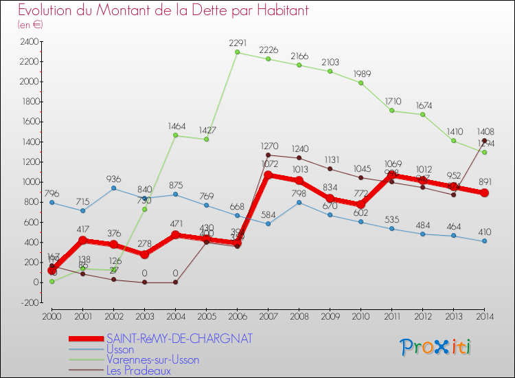 Evolution de la dette par habitant pour la commune de SAINT-RéMY-DE-CHARGNAT et les communes proches de 2000 à 2014 Comparaison de la dette par habitant pour SAINT-RéMY-DE-CHARGNAT et les communes voisines de 2000 à 2014