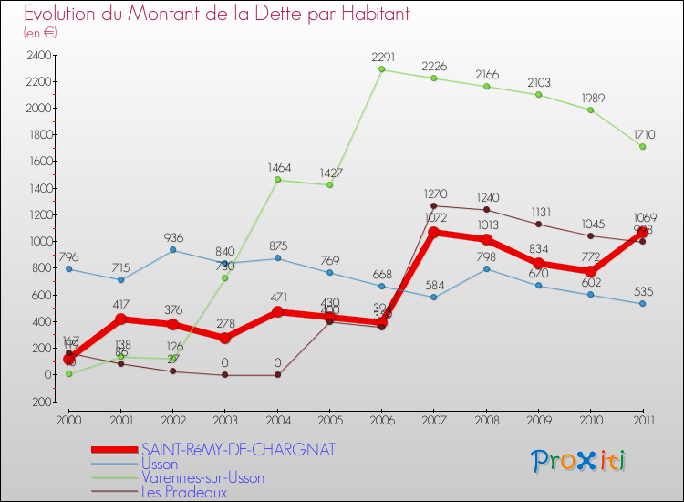 Evolution de la dette par habitant pour la commune de SAINT-RéMY-DE-CHARGNAT et les communes proches Comparaison de la dette par habitant pour SAINT-RéMY-DE-CHARGNAT et les communes voisines