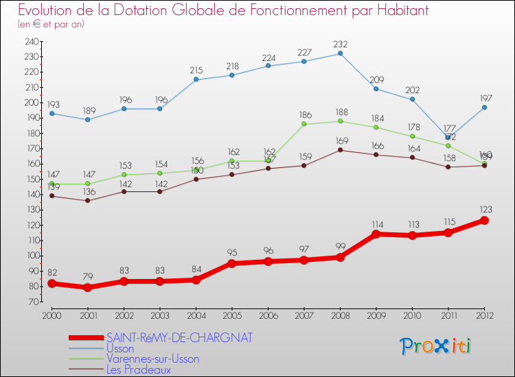 Evolution et montant de la dotation globale de fonctionnement par Habitant pour SAINT-RéMY-DE-CHARGNAT et les communes proches Comparaison des dotations globales de fonctionnement par habitant pour SAINT-RéMY-DE-CHARGNAT et les communes voisines