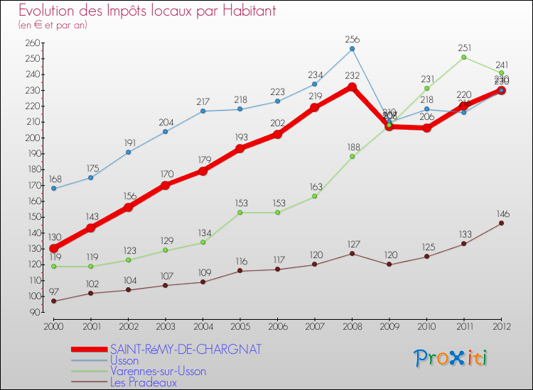 Evolution et montant des impôts locaux par Habitant pour SAINT-RéMY-DE-CHARGNAT et les communes proches Comparaison des impôts locaux par habitant pour SAINT-RéMY-DE-CHARGNAT et les communes voisines