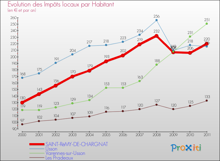 Evolution et montant des impôts locaux par Habitant pour SAINT-RéMY-DE-CHARGNAT et les communes proches Comparaison des impôts locaux par habitant pour SAINT-RéMY-DE-CHARGNAT et les communes voisines