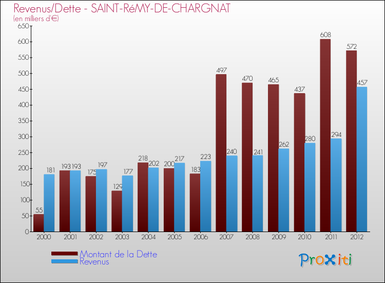 Evolution comparée de la dette et des revenus pour la commune de SAINT-RéMY-DE-CHARGNAT de 2000 à 2012 Comparaison de la dette et des revenus pour SAINT-RéMY-DE-CHARGNAT de 2000 à 2012