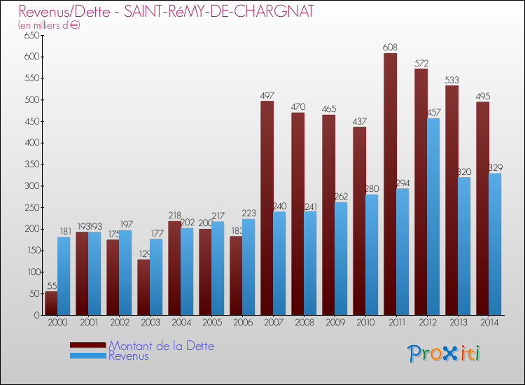 Evolution comparée de la dette et des revenus pour la commune de SAINT-RéMY-DE-CHARGNAT de 2000 à 2014 Comparaison de la dette et des revenus pour SAINT-RéMY-DE-CHARGNAT de 2000 à 2014