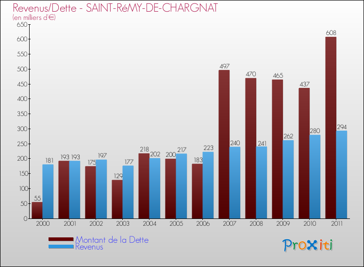 Evolution comparée de la dette et des revenus pour la commune de SAINT-RéMY-DE-CHARGNAT de 2000 à 2011 Comparaison de la dette et des revenus pour SAINT-RéMY-DE-CHARGNAT de 2000 à 2011