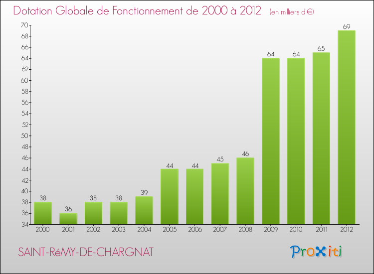 Evolution du montant de la Dotation Globale de Fonctionnement pour la commune de SAINT-RéMY-DE-CHARGNAT de 2000 à 2012 Evolution du montant de la Dotation Globale de Fonctionnement pour SAINT-RéMY-DE-CHARGNAT de 2000 à 2012