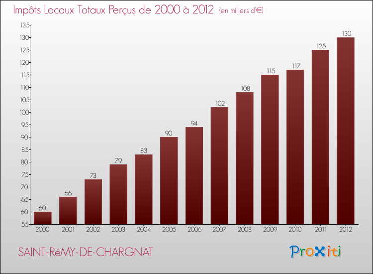Evolution des Impôts Locaux pour la commune de SAINT-RéMY-DE-CHARGNAT de 2000 à 2012 Evolution des Impôts Locaux pour SAINT-RéMY-DE-CHARGNAT de 2000 à 2012