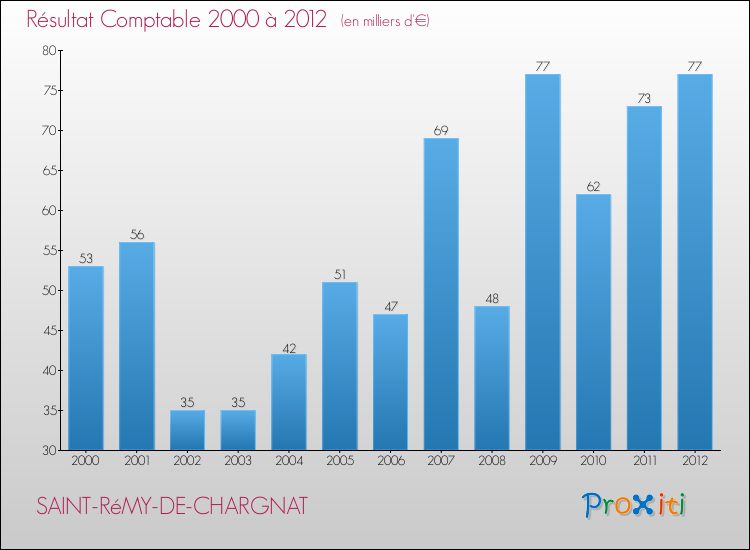 Evolution du résultat comptable pour la commune de SAINT-RéMY-DE-CHARGNAT de 2000 à 2012 Evolution du résultat comptable pour SAINT-RéMY-DE-CHARGNAT de 2000 à 2012