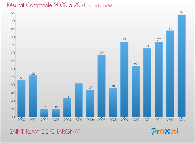 Evolution du résultat comptable pour la commune de SAINT-RéMY-DE-CHARGNAT de 2000 à 2014 Evolution du résultat comptable pour SAINT-RéMY-DE-CHARGNAT de 2000 à 2014