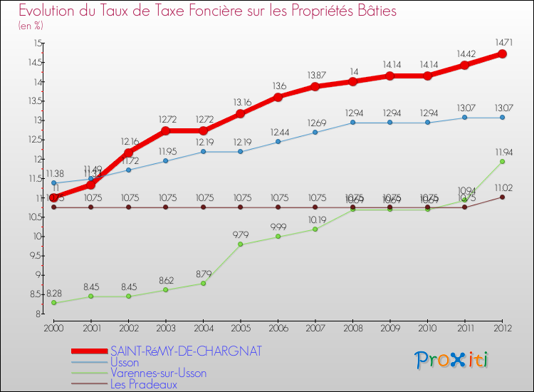 Evolution du taux de la taxe foncière sur le bati pour SAINT-RéMY-DE-CHARGNAT et les communes proches de 2000 à 2012 Comparaison des taux de taxe foncière sur le bati pour SAINT-RéMY-DE-CHARGNAT et les communes voisines de 2000 à 2012