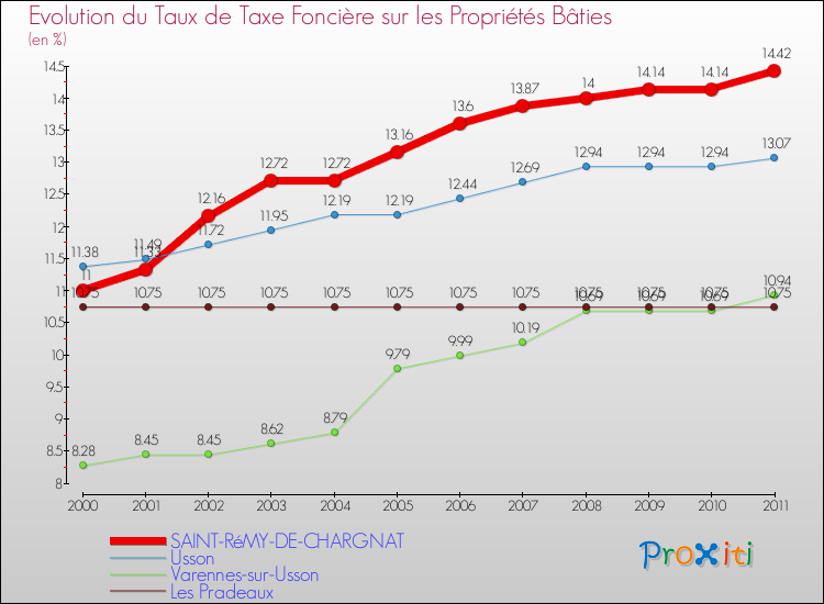Evolution du taux de la taxe foncière sur le bati pour SAINT-RéMY-DE-CHARGNAT et les communes proches Comparaison des taux de taxe foncière sur le bati pour SAINT-RéMY-DE-CHARGNAT et les communes voisines