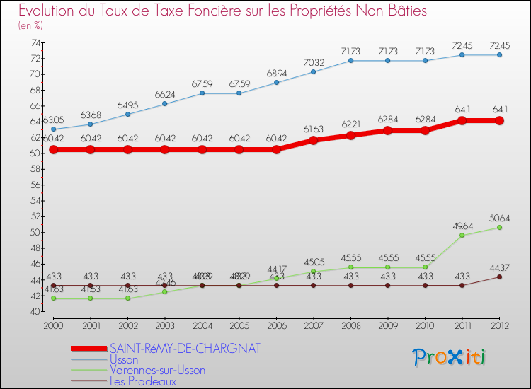 Evolution du taux de la taxe foncière sur les immeubles et terrains non batis pour SAINT-RéMY-DE-CHARGNAT et les communes proches de 2000 à 2012 Comparaison des taux de la taxe foncière sur les immeubles et terrains non batis pour SAINT-RéMY-DE-CHARGNAT et les communes voisines de 2000 à 2012