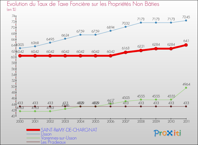 Evolution du taux de la taxe foncière sur les immeubles et terrains non batis pour SAINT-RéMY-DE-CHARGNAT et les communes proches Comparaison des taux de la taxe foncière sur les immeubles et terrains non batis pour SAINT-RéMY-DE-CHARGNAT et les communes voisines