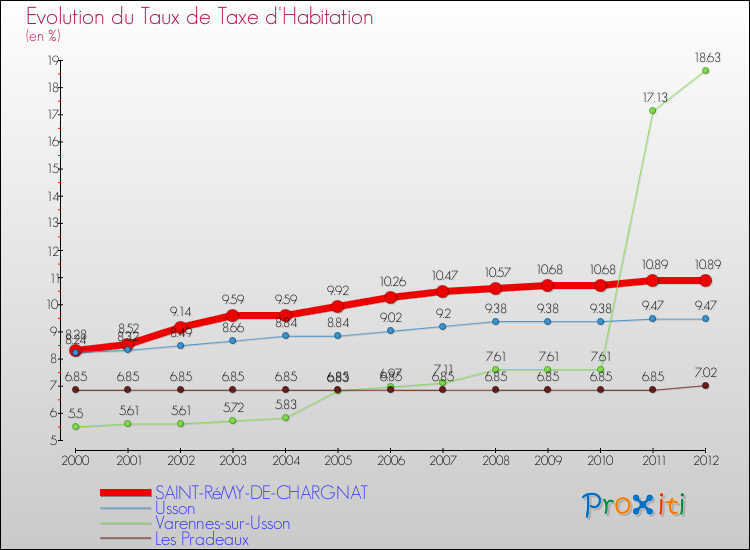 Evolution du taux de la taxe d'habitation pour SAINT-RéMY-DE-CHARGNAT et les communes proches Comparaison des taux de la taxe d'habitation pour SAINT-RéMY-DE-CHARGNAT et les communes voisines