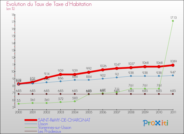 Evolution du taux de la taxe d'habitation pour SAINT-RéMY-DE-CHARGNAT et les communes proches Comparaison des taux de la taxe d'habitation pour SAINT-RéMY-DE-CHARGNAT et les communes voisines