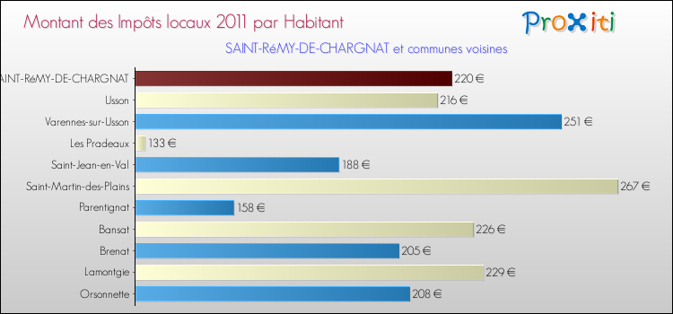 Montant des impôts locaux par Habitant pour SAINT-RéMY-DE-CHARGNAT et les communes proches Comparaison des impôts locaux par habitant pour SAINT-RéMY-DE-CHARGNAT et les communes voisines
