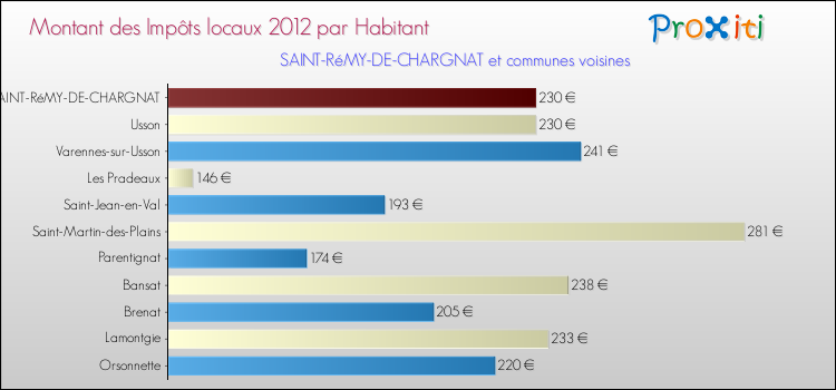 Montant des impôts locaux par Habitant pour SAINT-RéMY-DE-CHARGNAT et les communes proches Comparaison des impôts locaux par habitant pour SAINT-RéMY-DE-CHARGNAT et les communes voisines