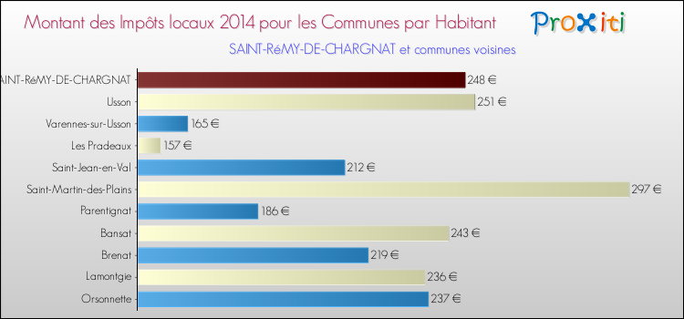 Montant des impôts locaux par Habitant pour SAINT-RéMY-DE-CHARGNAT et les communes proches en 2014 Comparaison des impôts locaux par habitant pour SAINT-RéMY-DE-CHARGNAT et les communes voisines en 2014