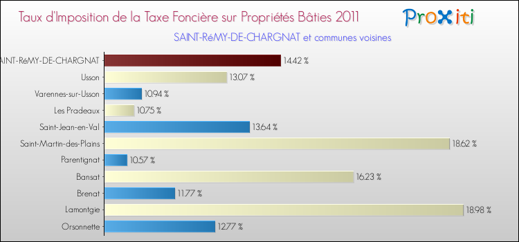 Taux d'imposition de la taxe foncière sur le bati 2011 pour SAINT-RéMY-DE-CHARGNAT et les communes proches Comparaison des taux d'imposition de la taxe foncière sur le bati 2011 pour SAINT-RéMY-DE-CHARGNAT et les communes voisines