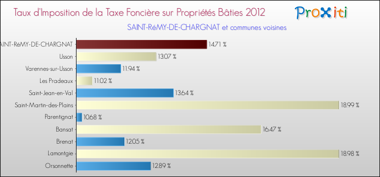 Taux d'imposition de la taxe foncière sur le bati 2012 pour SAINT-RéMY-DE-CHARGNAT et les communes proches Comparaison des taux d'imposition de la taxe foncière sur le bati 2012 pour SAINT-RéMY-DE-CHARGNAT et les communes voisines