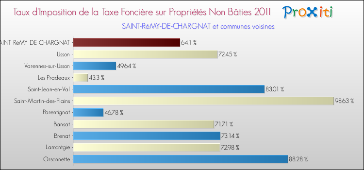 Taux d'imposition de la taxe foncière sur les immeubles et terrains non batis 2011 pour SAINT-RéMY-DE-CHARGNAT et les communes proches Comparaison des taux d'imposition de la taxe foncière sur les immeubles et terrains non batis 2011 pour SAINT-RéMY-DE-CHARGNAT et les communes voisines