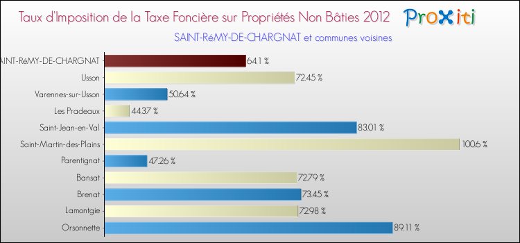 Taux d'imposition de la taxe foncière sur les immeubles et terrains non batis 2012 pour SAINT-RéMY-DE-CHARGNAT et les communes proches Comparaison des taux d'imposition de la taxe foncière sur les immeubles et terrains non batis 2012 pour SAINT-RéMY-DE-CHARGNAT et les communes voisines