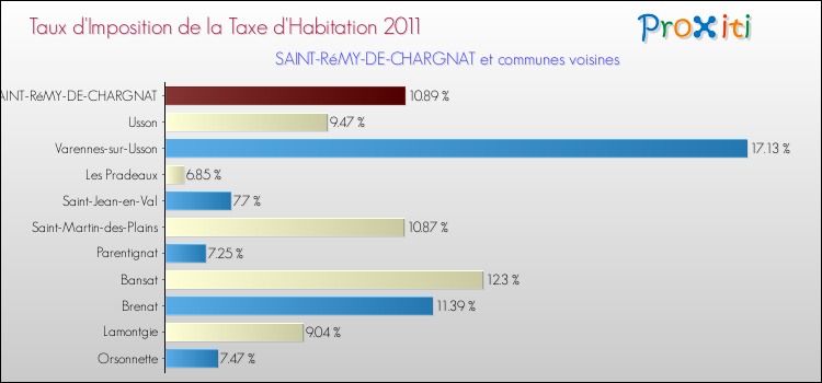 Taux d'imposition de la taxe d'habitation 2011 pour SAINT-RéMY-DE-CHARGNAT et les communes proches Comparaison des taux d'imposition de la taxe d'habitation 2011 pour SAINT-RéMY-DE-CHARGNAT et les communes voisines