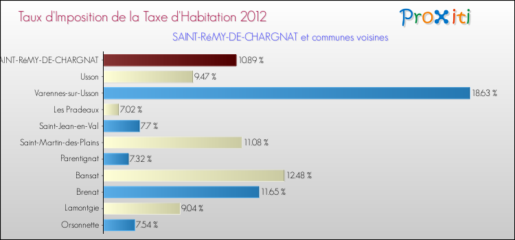 Taux d'imposition de la taxe d'habitation 2012 pour SAINT-RéMY-DE-CHARGNAT et les communes proches Comparaison des taux d'imposition de la taxe d'habitation 2012 pour SAINT-RéMY-DE-CHARGNAT et les communes voisines