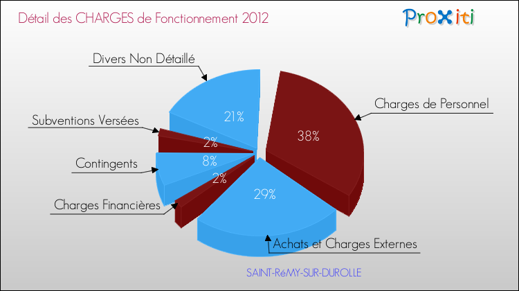 Décomposition des Charges de Fonctionnement 2012 de la commune de SAINT-RéMY-SUR-DUROLLE Charges de Fonctionnement 2012 pour la commune de SAINT-RéMY-SUR-DUROLLE
