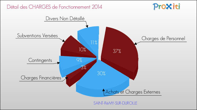 Décomposition des Charges de Fonctionnement 2014 de la commune de SAINT-RéMY-SUR-DUROLLE Charges de Fonctionnement 2014 pour la commune de SAINT-RéMY-SUR-DUROLLE