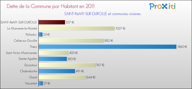 Dette par habitant de la commune en 2011 pour SAINT-RéMY-SUR-DUROLLE et les communes proches Comparaison de la dette par habitant de la commune en 2011 pour SAINT-RéMY-SUR-DUROLLE et les communes voisines