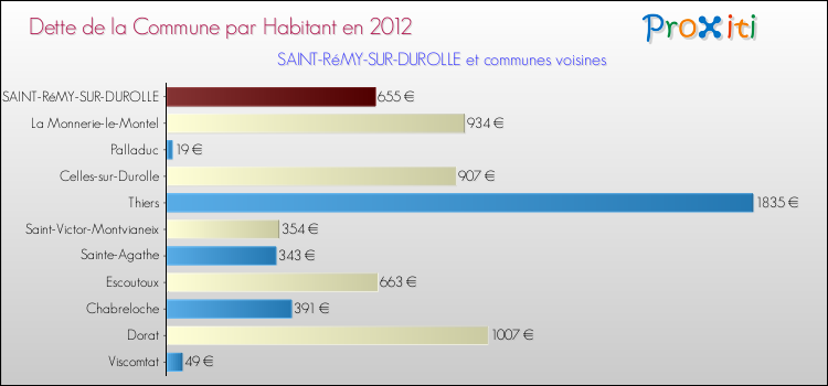 Dette par habitant de la commune en 2012 pour SAINT-RéMY-SUR-DUROLLE et les communes proches Comparaison de la dette par habitant de la commune en 2012 pour SAINT-RéMY-SUR-DUROLLE et les communes voisines