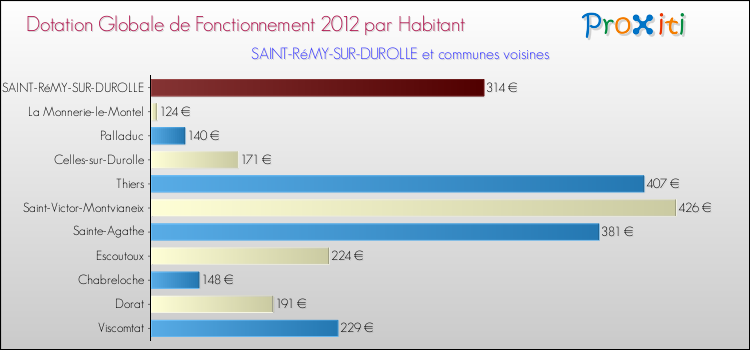 Montant des dotations globales de fonctionnement DGF par Habitant pour SAINT-RéMY-SUR-DUROLLE et les communes proches Comparaison des des dotations globales de fonctionnement DGF par habitant pour SAINT-RéMY-SUR-DUROLLE et les communes voisines