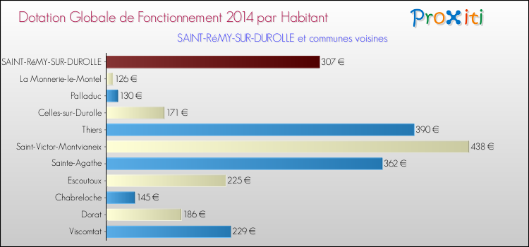 Montant des dotations globales de fonctionnement DGF par Habitant pour SAINT-RéMY-SUR-DUROLLE et les communes proches en 2014. Comparaison des des dotations globales de fonctionnement DGF par habitant pour SAINT-RéMY-SUR-DUROLLE et les communes voisines en 2014.
