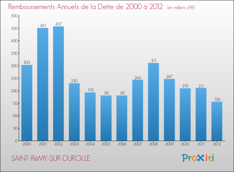 Evolution de l'annuité de la dette pour la commune de SAINT-RéMY-SUR-DUROLLE de 2000 à 2012 Annuités de la dette pour SAINT-RéMY-SUR-DUROLLE de 2000 à 2012