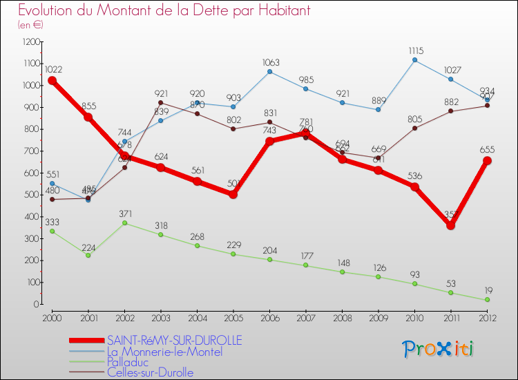 Evolution de la dette par habitant pour la commune de SAINT-RéMY-SUR-DUROLLE et les communes proches de 2000 à 2012 Comparaison de la dette par habitant pour SAINT-RéMY-SUR-DUROLLE et les communes voisines de 2000 à 2012